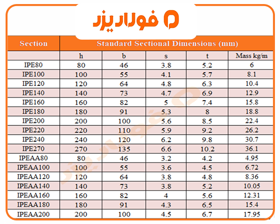 جدول وزن تیرآهن فولاد یزد